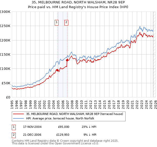 35, MELBOURNE ROAD, NORTH WALSHAM, NR28 9EP: Price paid vs HM Land Registry's House Price Index