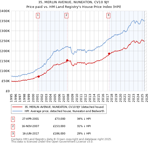 35, MERLIN AVENUE, NUNEATON, CV10 9JY: Price paid vs HM Land Registry's House Price Index