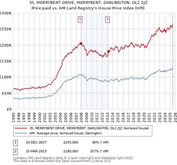 35, MERRYBENT DRIVE, MERRYBENT, DARLINGTON, DL2 2JZ: Price paid vs HM Land Registry's House Price Index