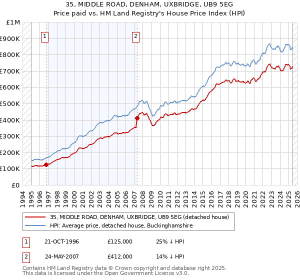 35, MIDDLE ROAD, DENHAM, UXBRIDGE, UB9 5EG: Price paid vs HM Land Registry's House Price Index