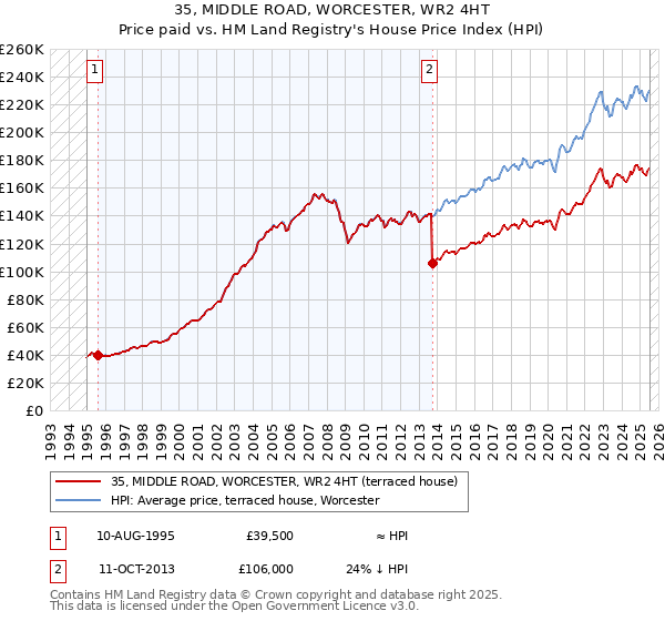 35, MIDDLE ROAD, WORCESTER, WR2 4HT: Price paid vs HM Land Registry's House Price Index