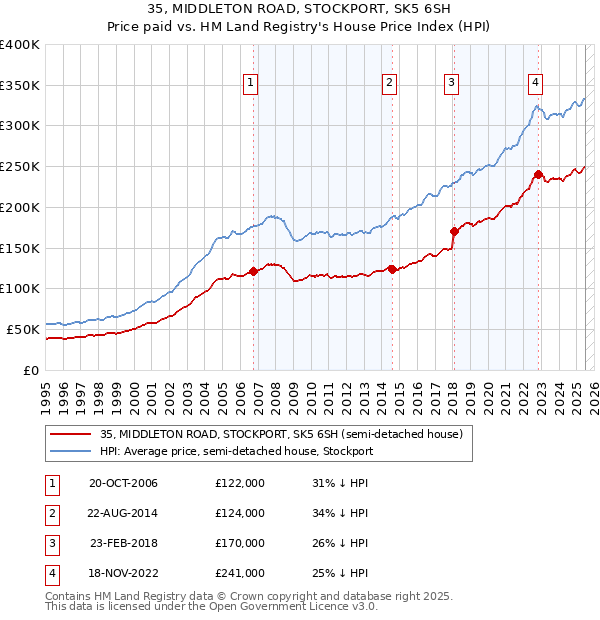 35, MIDDLETON ROAD, STOCKPORT, SK5 6SH: Price paid vs HM Land Registry's House Price Index