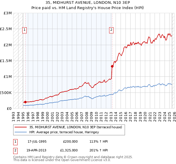 35, MIDHURST AVENUE, LONDON, N10 3EP: Price paid vs HM Land Registry's House Price Index