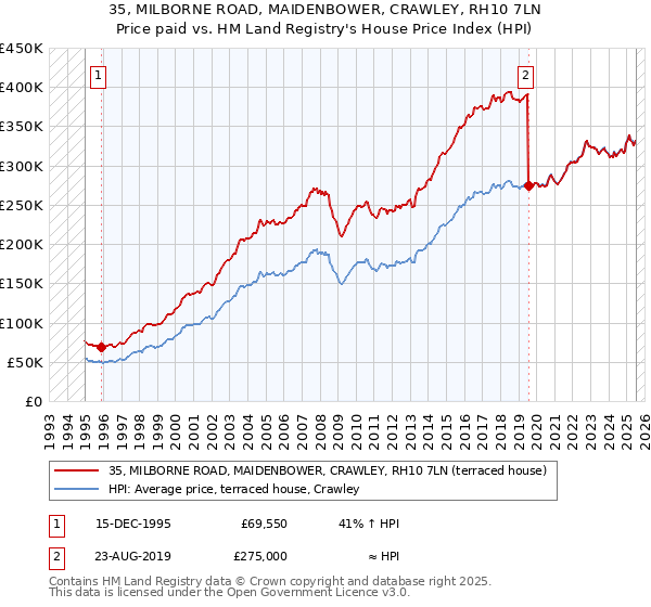 35, MILBORNE ROAD, MAIDENBOWER, CRAWLEY, RH10 7LN: Price paid vs HM Land Registry's House Price Index