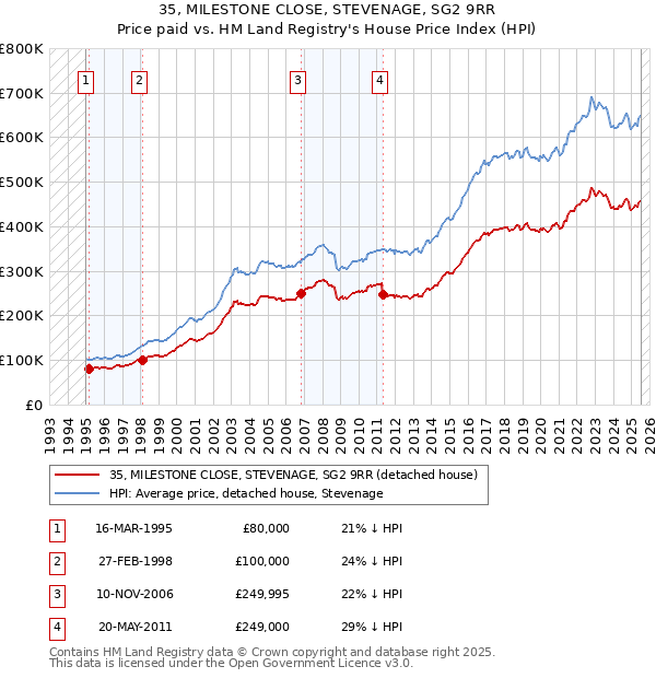 35, MILESTONE CLOSE, STEVENAGE, SG2 9RR: Price paid vs HM Land Registry's House Price Index