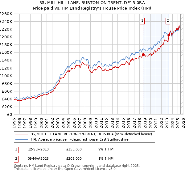 35, MILL HILL LANE, BURTON-ON-TRENT, DE15 0BA: Price paid vs HM Land Registry's House Price Index