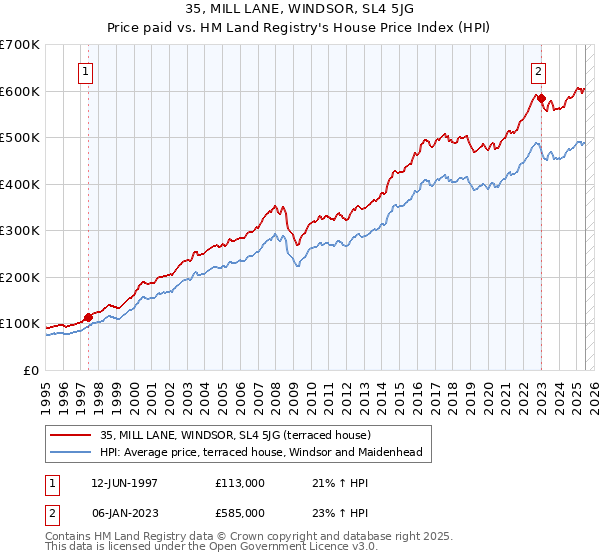 35, MILL LANE, WINDSOR, SL4 5JG: Price paid vs HM Land Registry's House Price Index