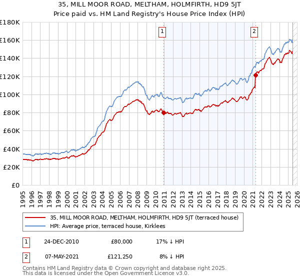 35, MILL MOOR ROAD, MELTHAM, HOLMFIRTH, HD9 5JT: Price paid vs HM Land Registry's House Price Index