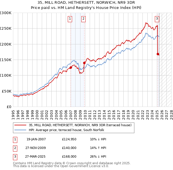 35, MILL ROAD, HETHERSETT, NORWICH, NR9 3DR: Price paid vs HM Land Registry's House Price Index