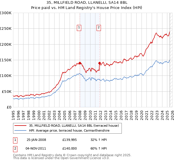 35, MILLFIELD ROAD, LLANELLI, SA14 8BL: Price paid vs HM Land Registry's House Price Index
