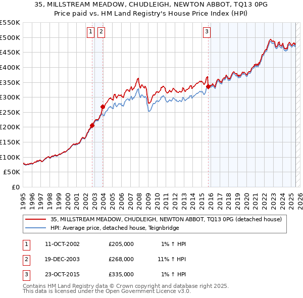 35, MILLSTREAM MEADOW, CHUDLEIGH, NEWTON ABBOT, TQ13 0PG: Price paid vs HM Land Registry's House Price Index