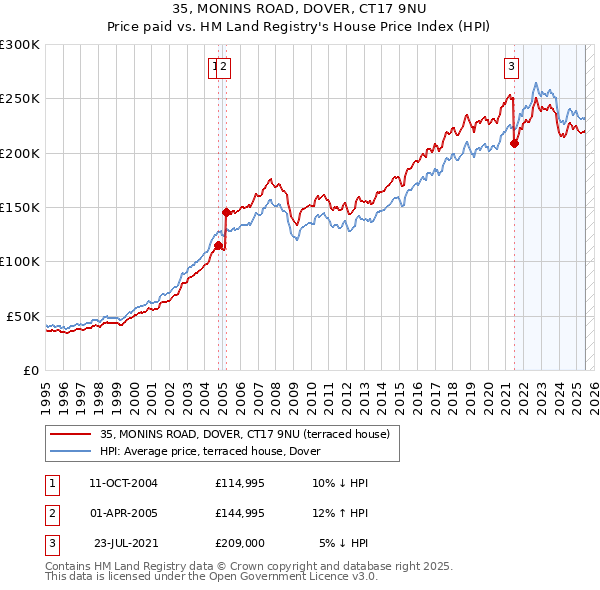 35, MONINS ROAD, DOVER, CT17 9NU: Price paid vs HM Land Registry's House Price Index