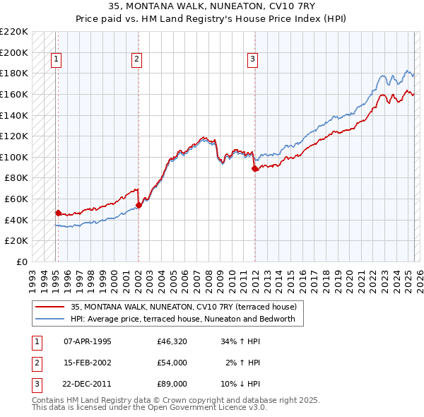 35, MONTANA WALK, NUNEATON, CV10 7RY: Price paid vs HM Land Registry's House Price Index