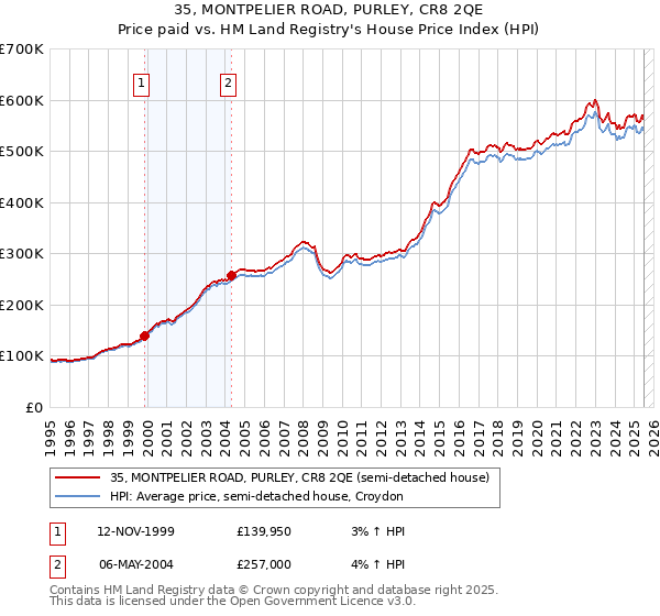 35, MONTPELIER ROAD, PURLEY, CR8 2QE: Price paid vs HM Land Registry's House Price Index