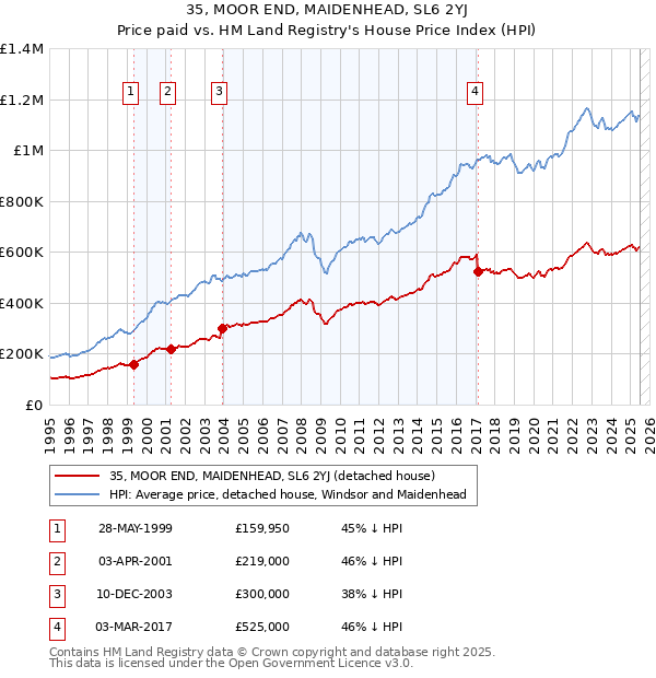 35, MOOR END, MAIDENHEAD, SL6 2YJ: Price paid vs HM Land Registry's House Price Index