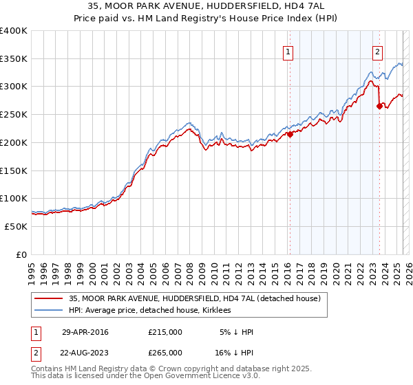 35, MOOR PARK AVENUE, HUDDERSFIELD, HD4 7AL: Price paid vs HM Land Registry's House Price Index