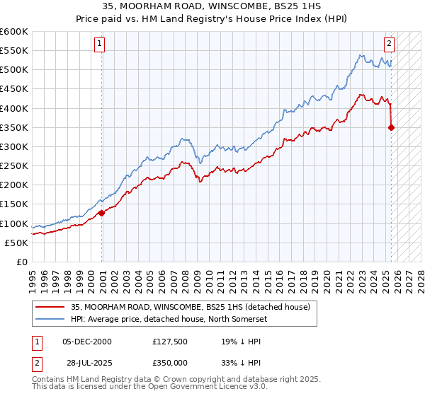 35, MOORHAM ROAD, WINSCOMBE, BS25 1HS: Price paid vs HM Land Registry's House Price Index