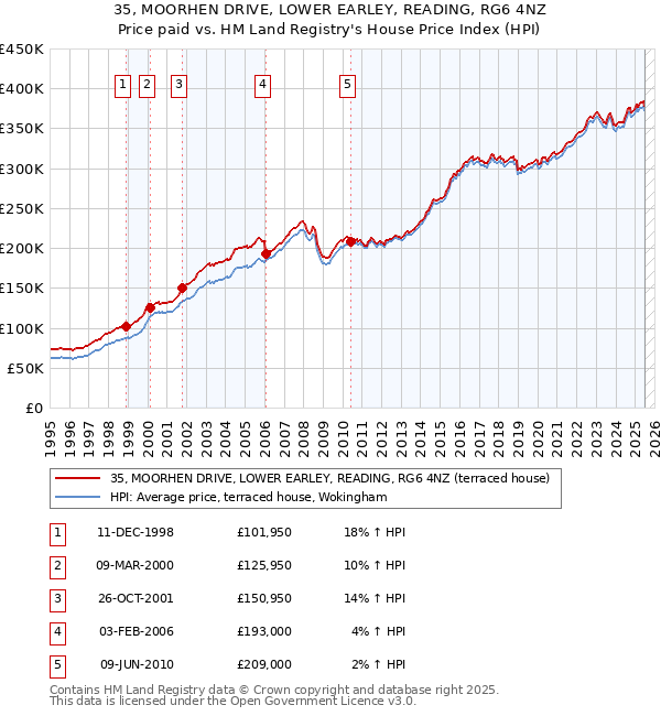 35, MOORHEN DRIVE, LOWER EARLEY, READING, RG6 4NZ: Price paid vs HM Land Registry's House Price Index