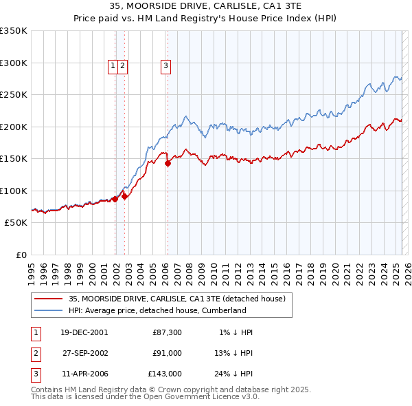 35, MOORSIDE DRIVE, CARLISLE, CA1 3TE: Price paid vs HM Land Registry's House Price Index