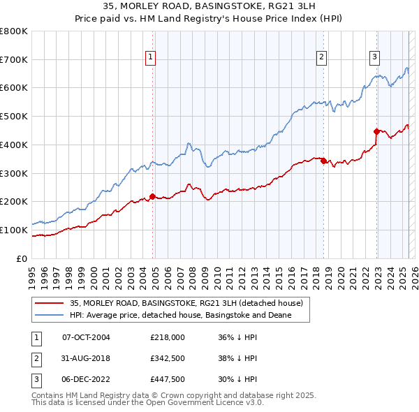 35, MORLEY ROAD, BASINGSTOKE, RG21 3LH: Price paid vs HM Land Registry's House Price Index