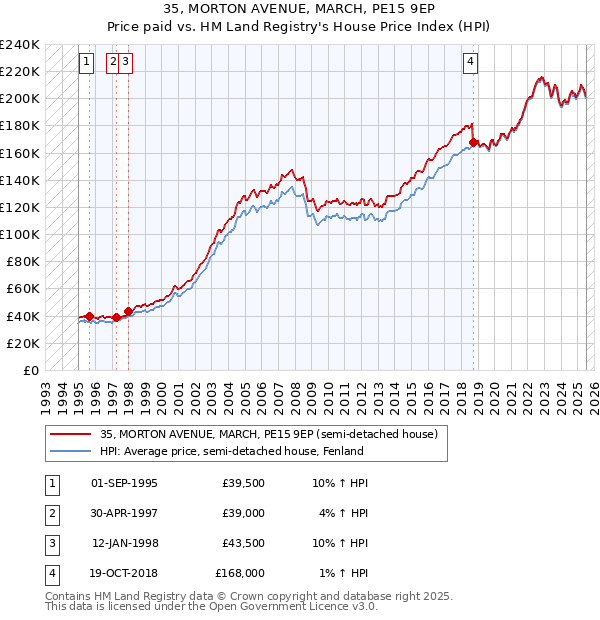 35, MORTON AVENUE, MARCH, PE15 9EP: Price paid vs HM Land Registry's House Price Index