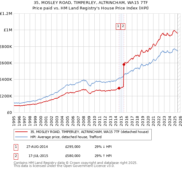 35, MOSLEY ROAD, TIMPERLEY, ALTRINCHAM, WA15 7TF: Price paid vs HM Land Registry's House Price Index