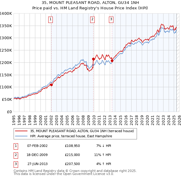 35, MOUNT PLEASANT ROAD, ALTON, GU34 1NH: Price paid vs HM Land Registry's House Price Index
