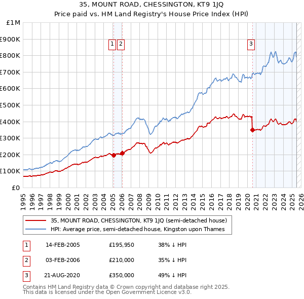 35, MOUNT ROAD, CHESSINGTON, KT9 1JQ: Price paid vs HM Land Registry's House Price Index