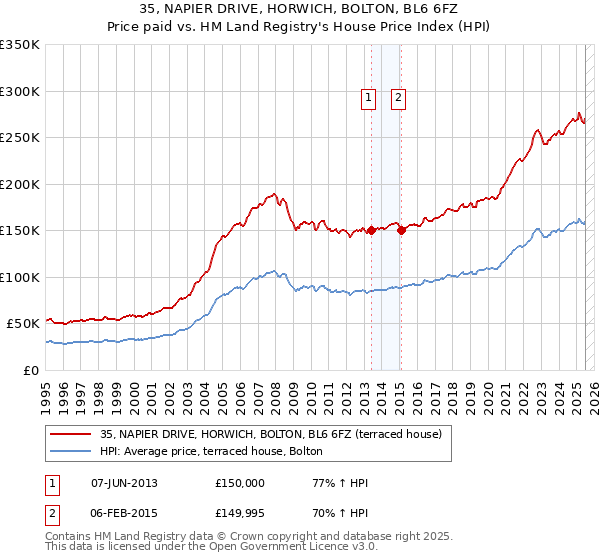 35, NAPIER DRIVE, HORWICH, BOLTON, BL6 6FZ: Price paid vs HM Land Registry's House Price Index
