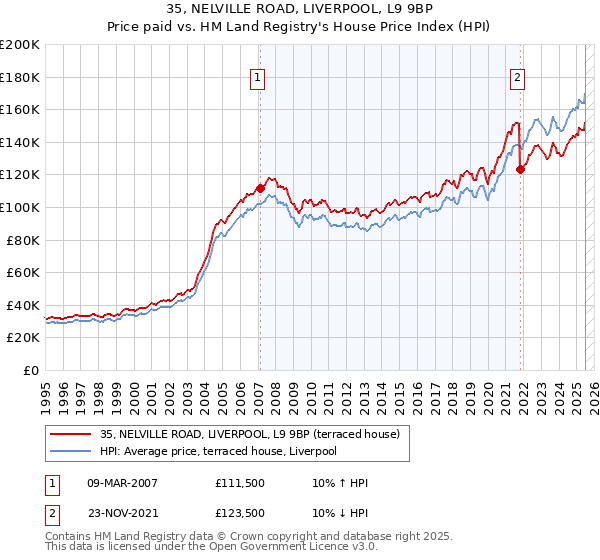 35, NELVILLE ROAD, LIVERPOOL, L9 9BP: Price paid vs HM Land Registry's House Price Index