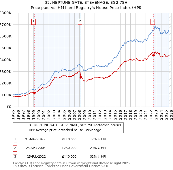 35, NEPTUNE GATE, STEVENAGE, SG2 7SH: Price paid vs HM Land Registry's House Price Index