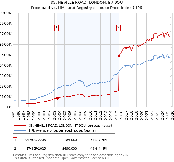 35, NEVILLE ROAD, LONDON, E7 9QU: Price paid vs HM Land Registry's House Price Index