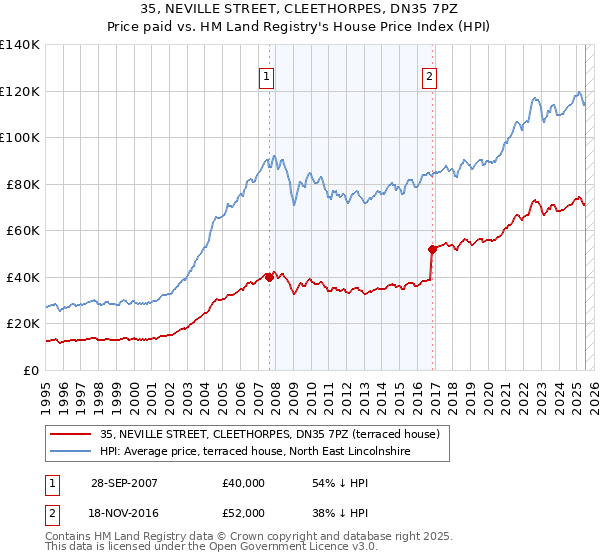 35, NEVILLE STREET, CLEETHORPES, DN35 7PZ: Price paid vs HM Land Registry's House Price Index