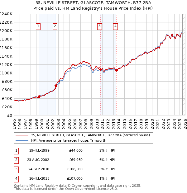 35, NEVILLE STREET, GLASCOTE, TAMWORTH, B77 2BA: Price paid vs HM Land Registry's House Price Index