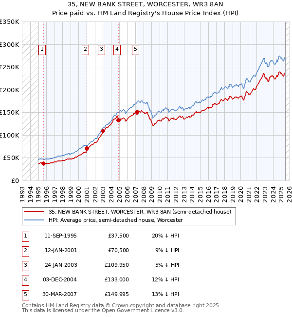 35, NEW BANK STREET, WORCESTER, WR3 8AN: Price paid vs HM Land Registry's House Price Index