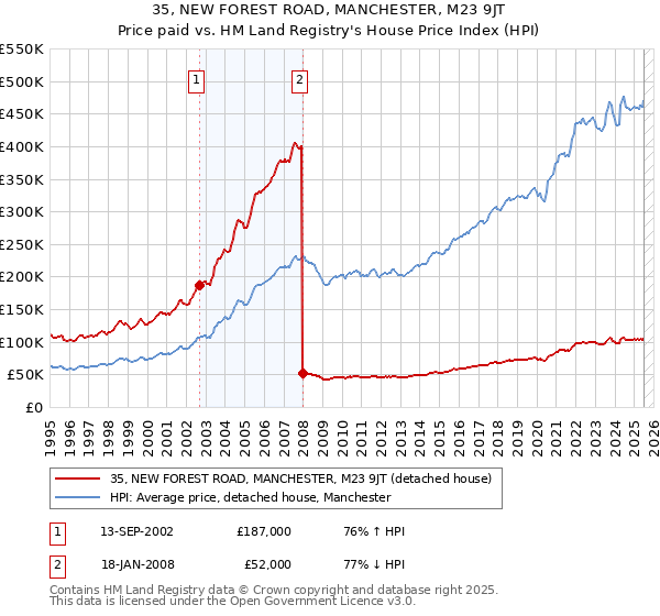 35, NEW FOREST ROAD, MANCHESTER, M23 9JT: Price paid vs HM Land Registry's House Price Index