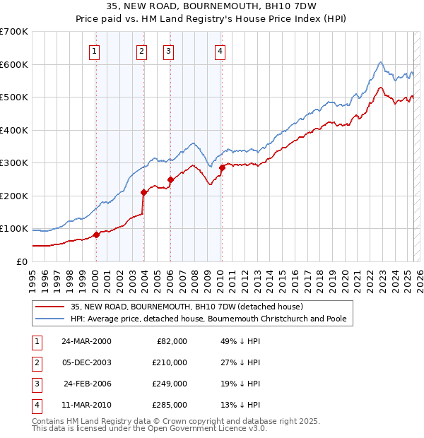 35, NEW ROAD, BOURNEMOUTH, BH10 7DW: Price paid vs HM Land Registry's House Price Index