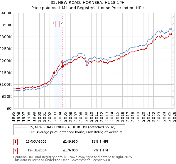 35, NEW ROAD, HORNSEA, HU18 1PH: Price paid vs HM Land Registry's House Price Index