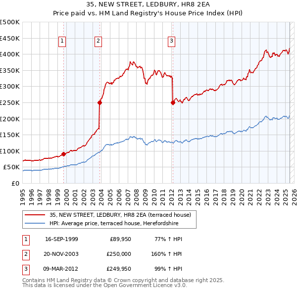 35, NEW STREET, LEDBURY, HR8 2EA: Price paid vs HM Land Registry's House Price Index