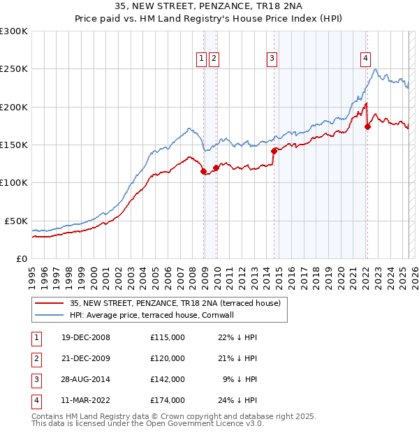 35, NEW STREET, PENZANCE, TR18 2NA: Price paid vs HM Land Registry's House Price Index