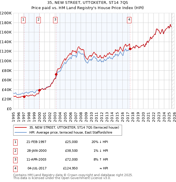 35, NEW STREET, UTTOXETER, ST14 7QS: Price paid vs HM Land Registry's House Price Index