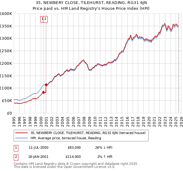 35, NEWBERY CLOSE, TILEHURST, READING, RG31 6JN: Price paid vs HM Land Registry's House Price Index
