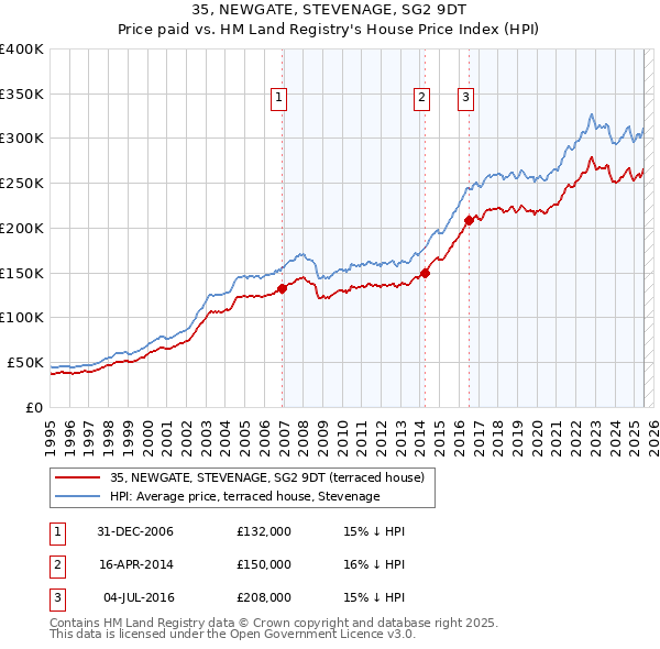 35, NEWGATE, STEVENAGE, SG2 9DT: Price paid vs HM Land Registry's House Price Index