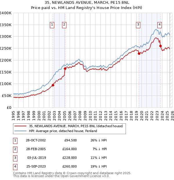 35, NEWLANDS AVENUE, MARCH, PE15 8NL: Price paid vs HM Land Registry's House Price Index