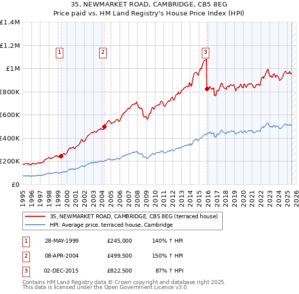35, NEWMARKET ROAD, CAMBRIDGE, CB5 8EG: Price paid vs HM Land Registry's House Price Index