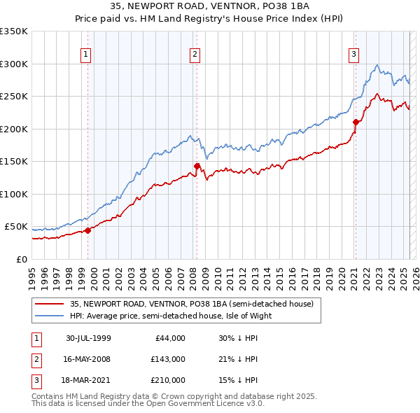 35, NEWPORT ROAD, VENTNOR, PO38 1BA: Price paid vs HM Land Registry's House Price Index