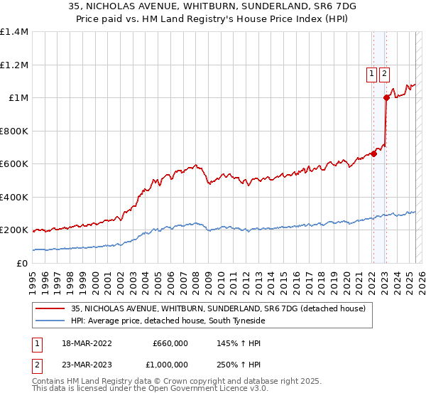 35, NICHOLAS AVENUE, WHITBURN, SUNDERLAND, SR6 7DG: Price paid vs HM Land Registry's House Price Index