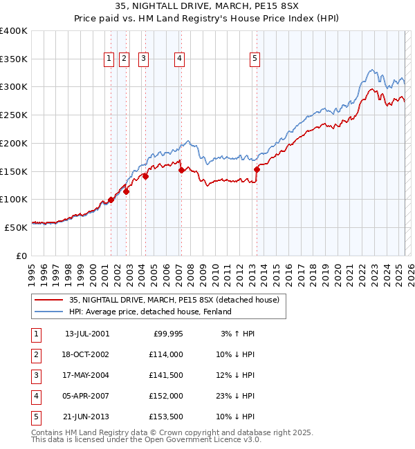 35, NIGHTALL DRIVE, MARCH, PE15 8SX: Price paid vs HM Land Registry's House Price Index
