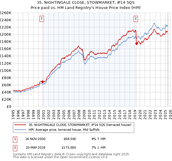 35, NIGHTINGALE CLOSE, STOWMARKET, IP14 5QS: Price paid vs HM Land Registry's House Price Index