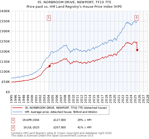 35, NORBROOM DRIVE, NEWPORT, TF10 7TE: Price paid vs HM Land Registry's House Price Index